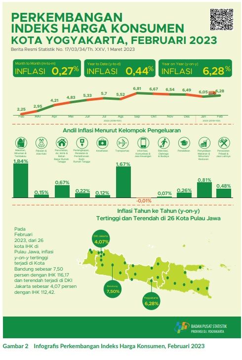 Kenaikan Harga Beras Picu Inflasi Yogyakarta 0,44 Persen Di Februari ...