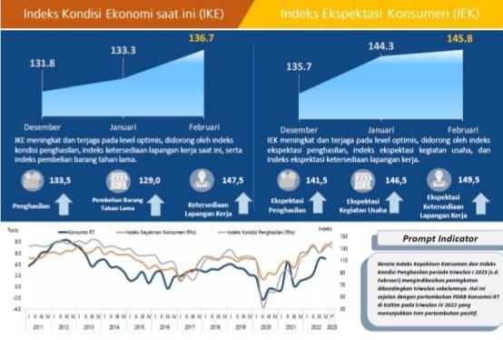 Indeks Keyakinan Konsumen Kaltim Berada di Atas Level Optimis