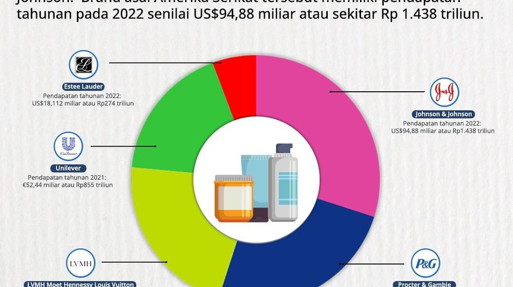 Inilah 5 Brand Skincare Terbesar di Dunia