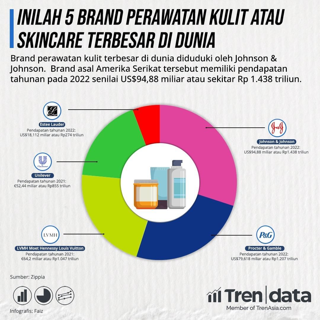 Inilah 5 Brand Skincare Terbesar di Dunia