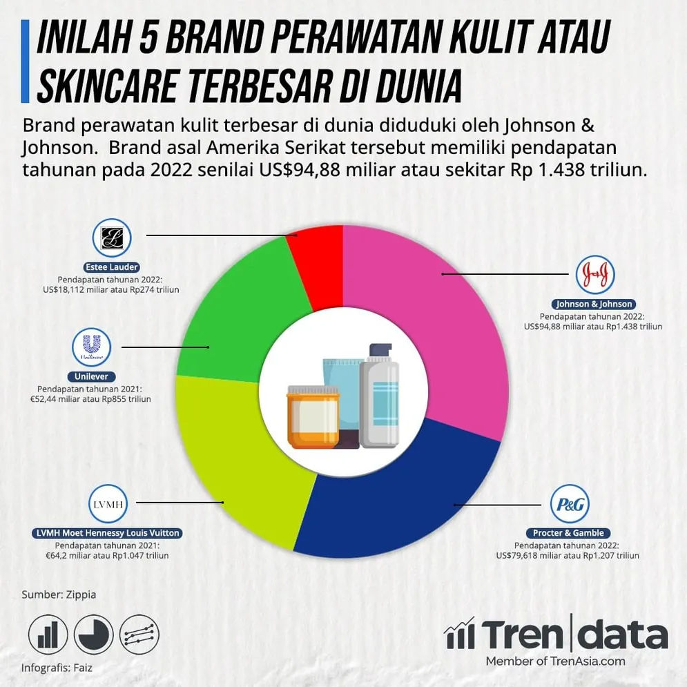 Perusahaan Skincare Terbesar Di Dunia