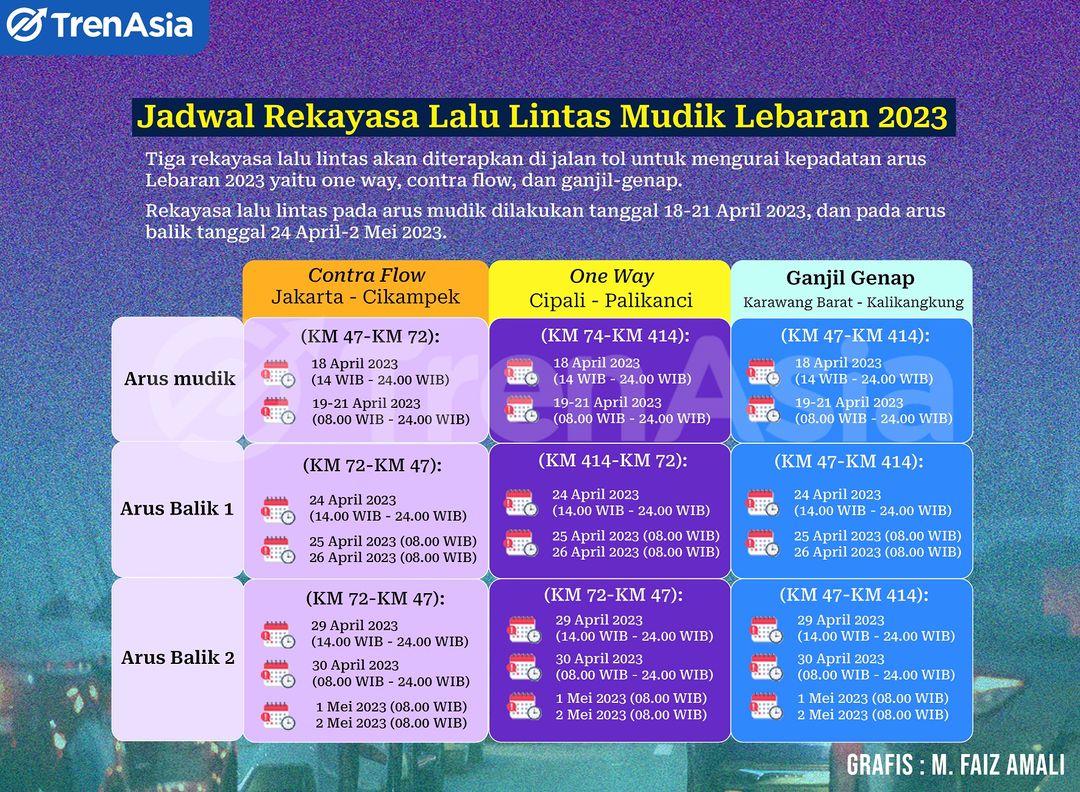 Tiga rekayasa lalu lintas yaitu contra flow, one way, dan ganjil-genap akan diterapkan di jalan tol untuk mengurai kepadatan arus mudik dan balik Lebaran 2023.