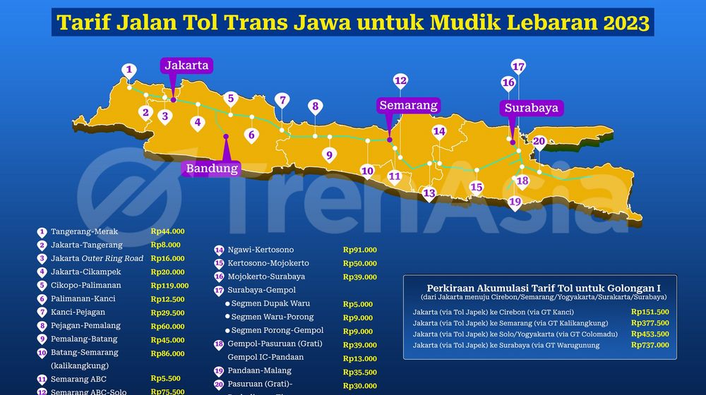 Tarif Tol Trans Jawa pada periode mudik Lebaran 2023 untuk kendaraan golongan I (sedan, jip, pick up/truk kecil, dan bus).