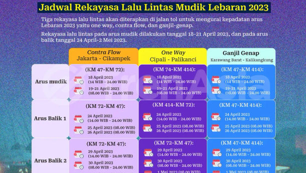 Berikut Jadwal One Way, Contra Flow, dan Ganjil-Genap di Tol Selama Mudik Lebaran 2023