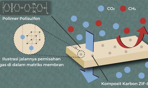 Ilustrasi jalannya pemisahan gas metana dan karbon dioksida menggunakan teknologi Mixed Matrix Membrane (MMM).jpg