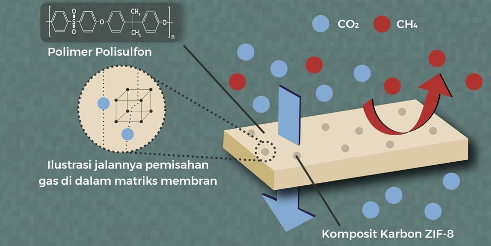 Ilustrasi jalannya pemisahan gas metana dan karbon dioksida menggunakan teknologi Mixed Matrix Membrane (MMM).jpg