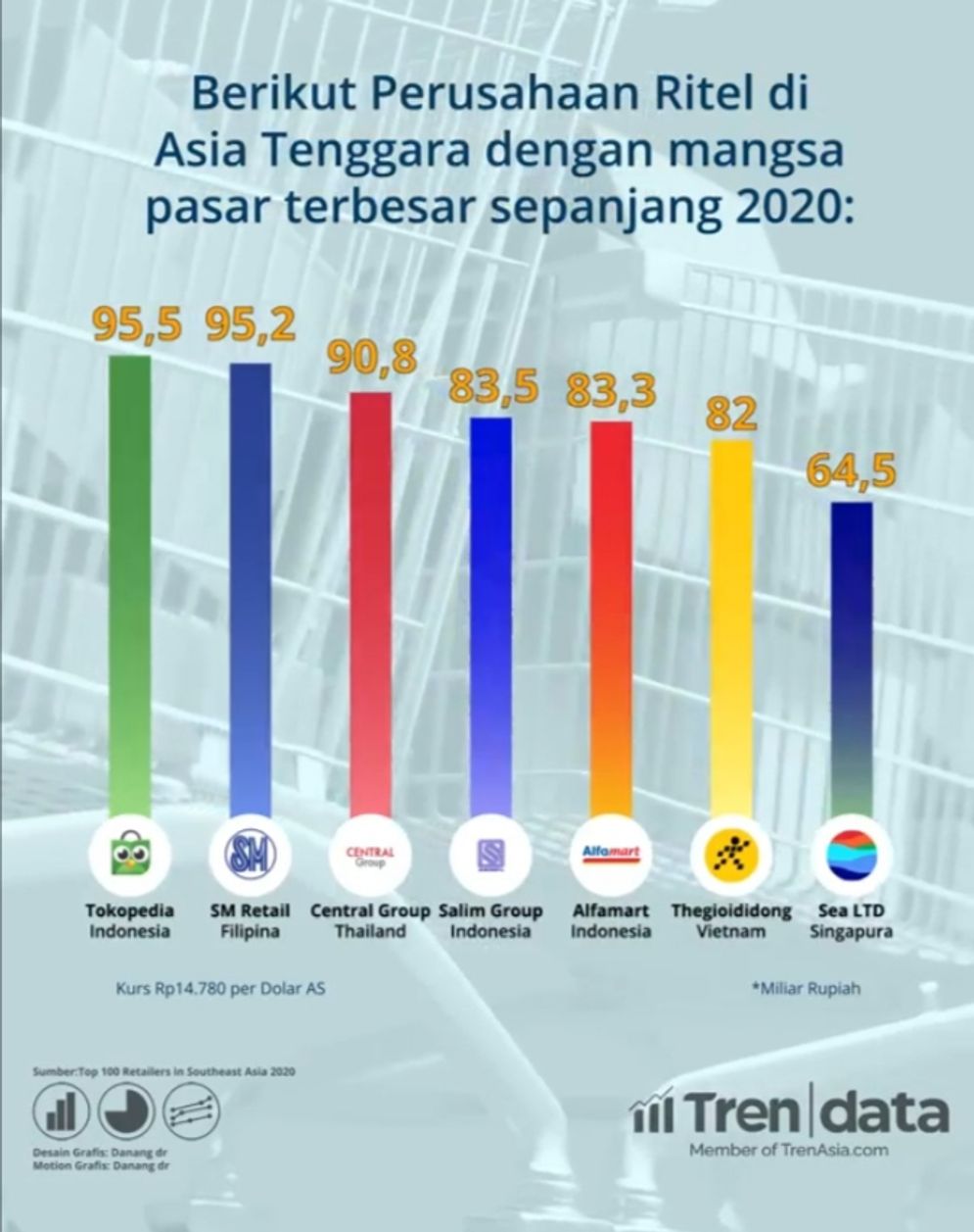 Inilah, 7 Perusahaan Ritel Terbesar di Asia Tenggara 3 Berasal dari Indonesia