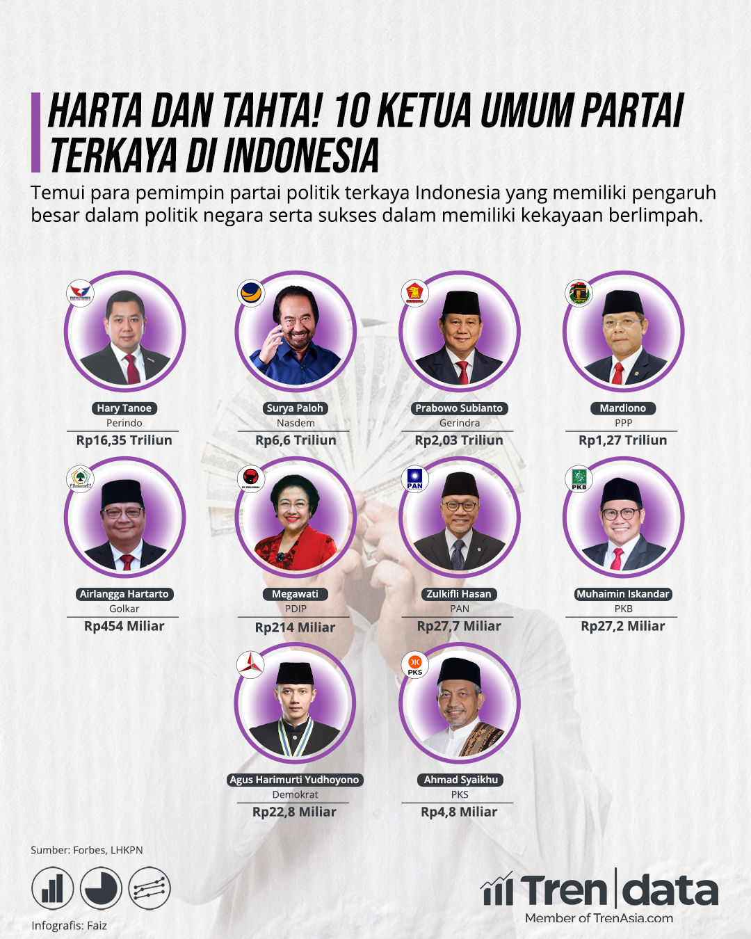 Tren Data 10 Ketua Umum Partai Terkaya di Indonesia