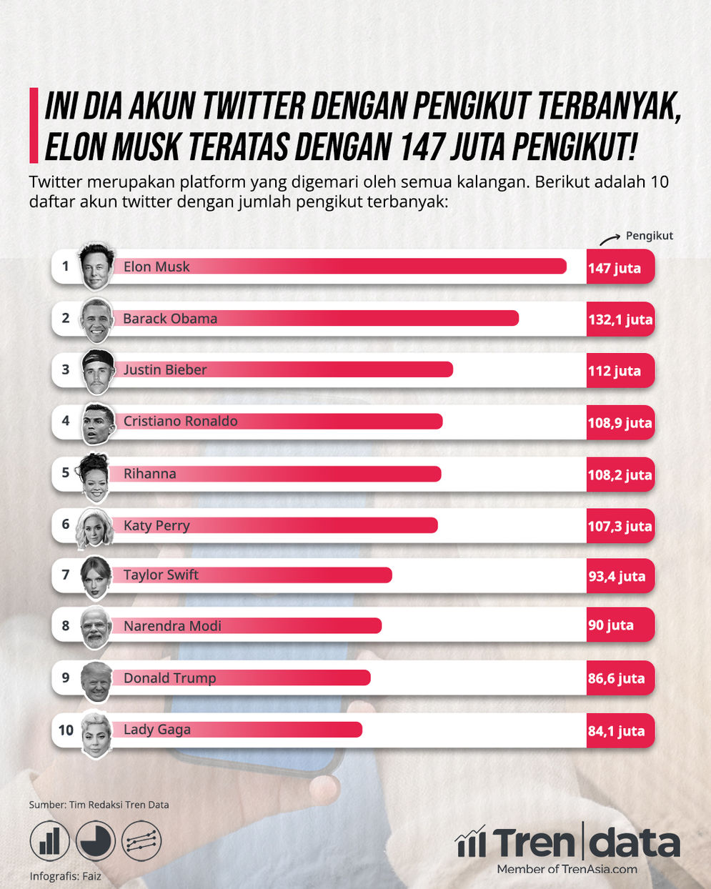 Tren Data Twitter dengan Pengikut Terbanyak