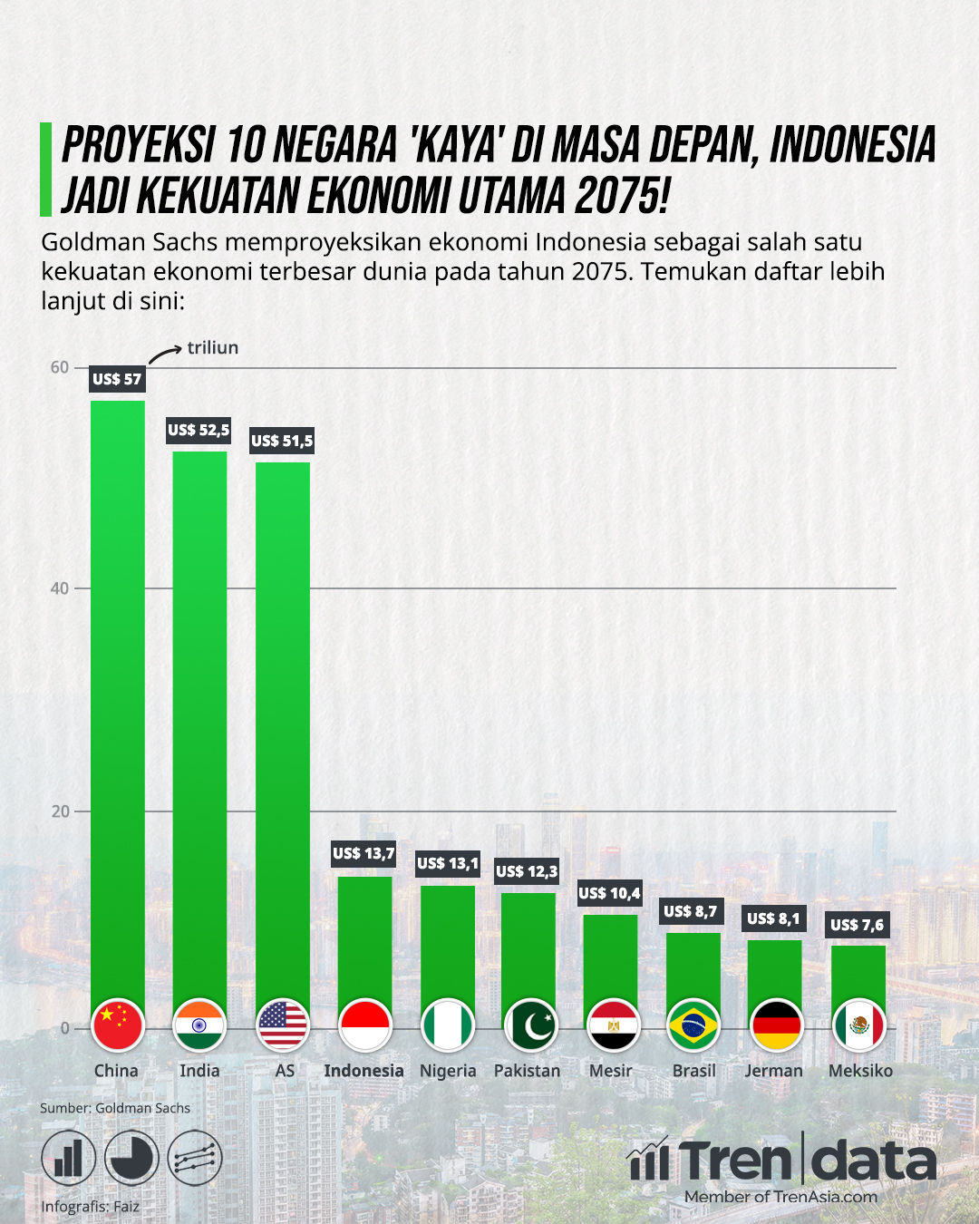 Tren Data Proyeksi 10 Negara 'Kaya' di Masa Depan, Indonesia Jadi Kekuatan Ekonomi Utama 2075!