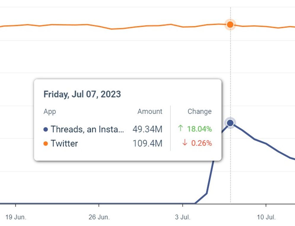 Perbandingan pengguna Threads vs Twitter 