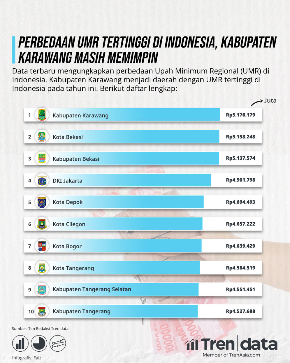 Tren Data Perbedaan UMR Tertinggi di Indonesia, Kabupaten Karawang Masih Memimpin