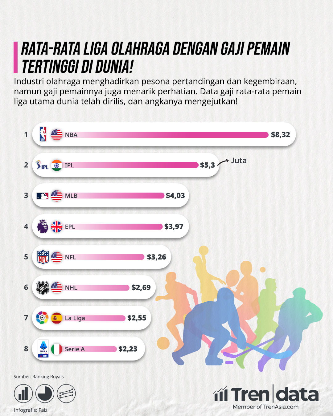 Tren Data Rata-rata Liga Olahraga dengan Gaji Pemain Tertinggi di Dunia!