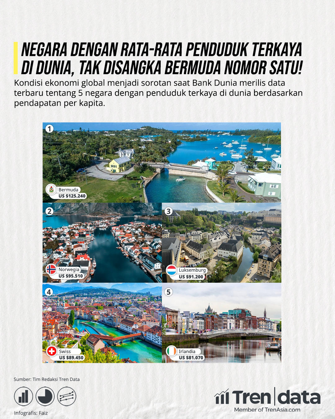 Tren Data Negara dengan Rata-rata Penduduk Terkaya di Dunia, Tak Disangka Bermuda Nomor Satu!