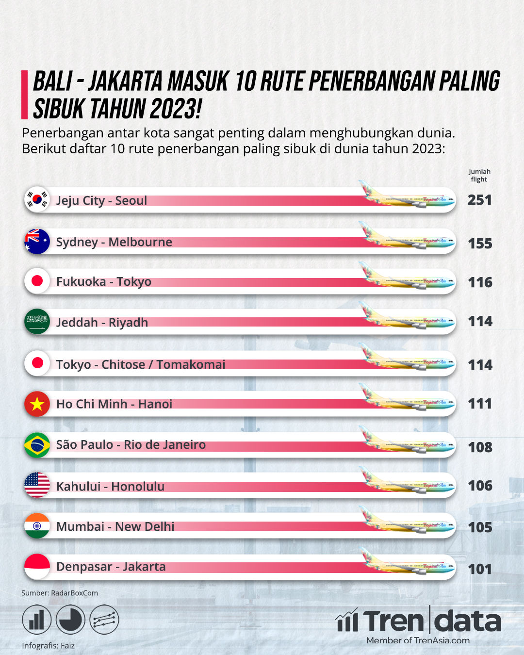 Tren Data Bali - Jakarta Masuk 10 Rute Penerbangan Paling