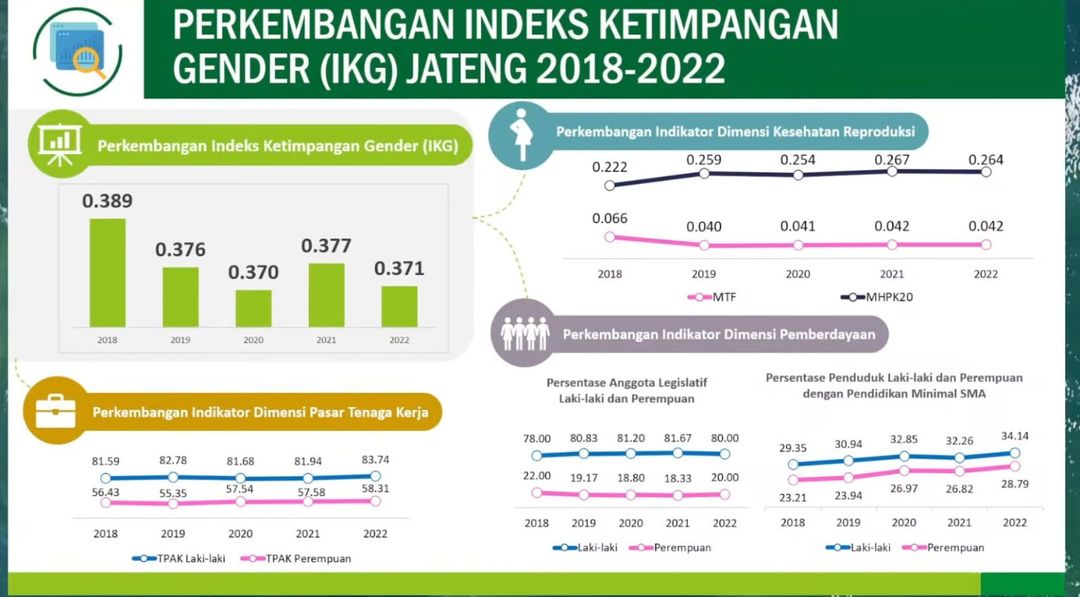 Indeks Ketimpangan Gender