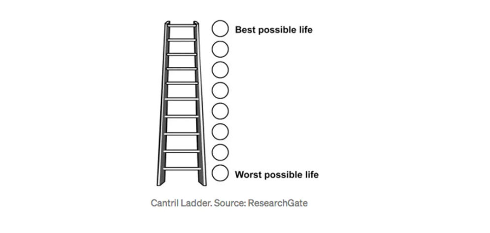 Cantril Self-Anchoring Striving Scale atau sering disebut Skala Cantril adalah skala visual sederhana yang memungkinkan untuk menilai kepuasan hidup secara umum. 