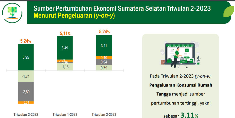 BPS: Pertumbuhan Ekonomi Sumsel 5,24 Persen