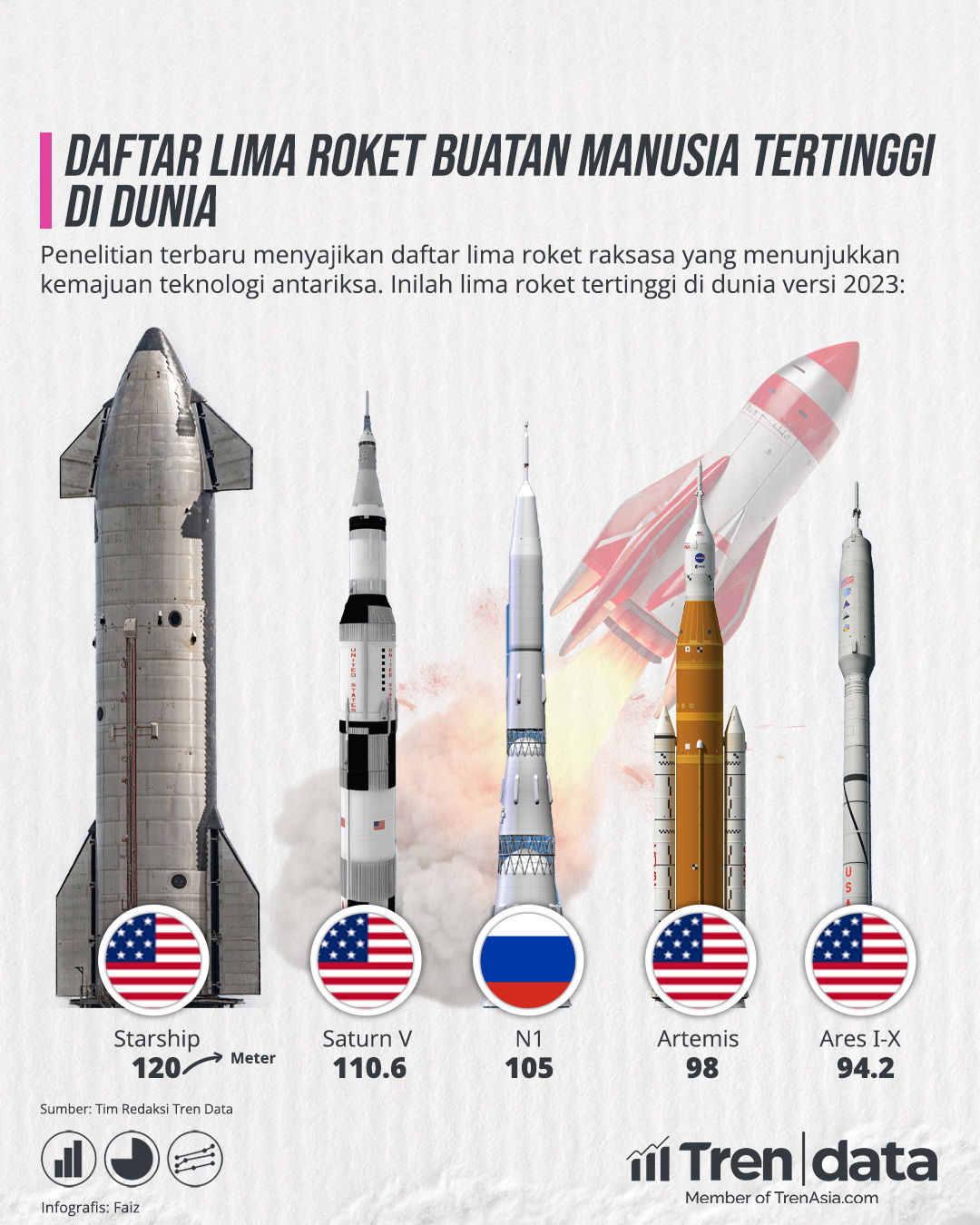 Tren Data Daftar Lima Roket Buatan Manusia Tertinggi di Dunia