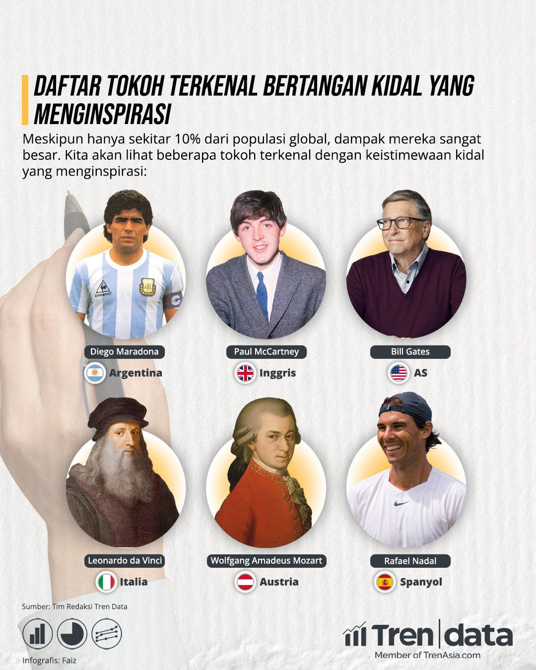 Tren Data Daftar Tokoh Terkenal Bertangan Kidal yang Menginspirasi