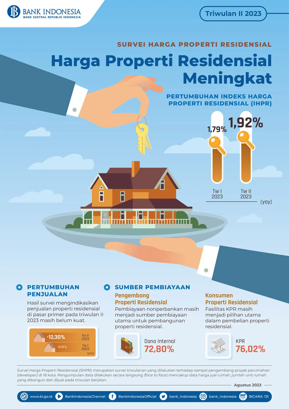 - Bank Indonesia (BI) melaporkan Hasil Survei Harga Properti Residensial (SHPR) mengindikasikan harga properti residensial di pasar primer secara tahunan masih melanjutkan tren peningkatan pada triwulan II 2023. 