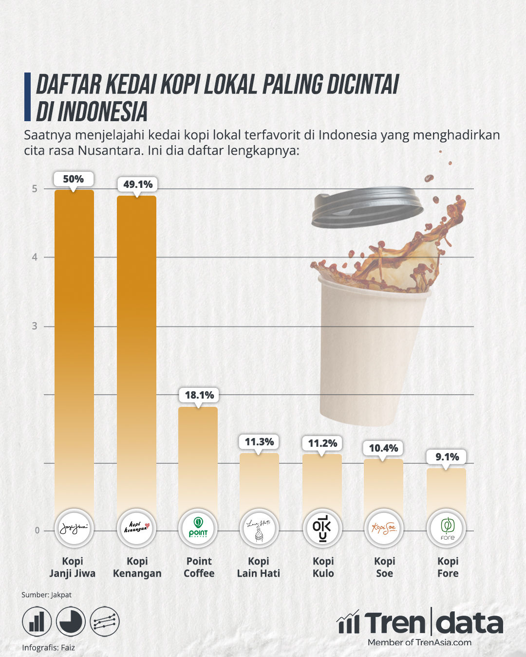 Tren Data Daftar Kedai Kopi Lokal Paling Dicintai di Indonesia