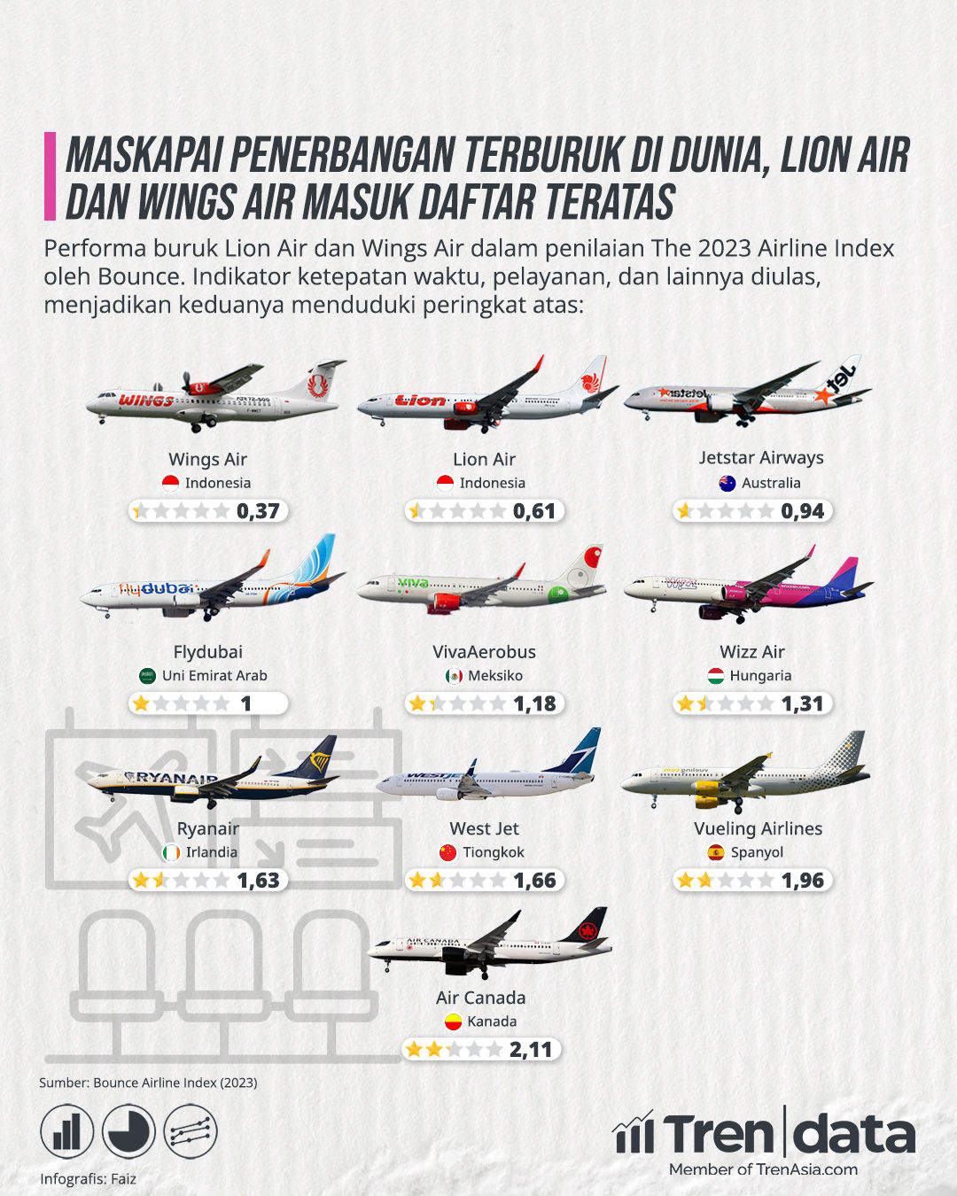 Maskapai Penerbangan Terburuk di Dunia, Lion Air dan Wings Air Masuk Daftar Teratas.jpg