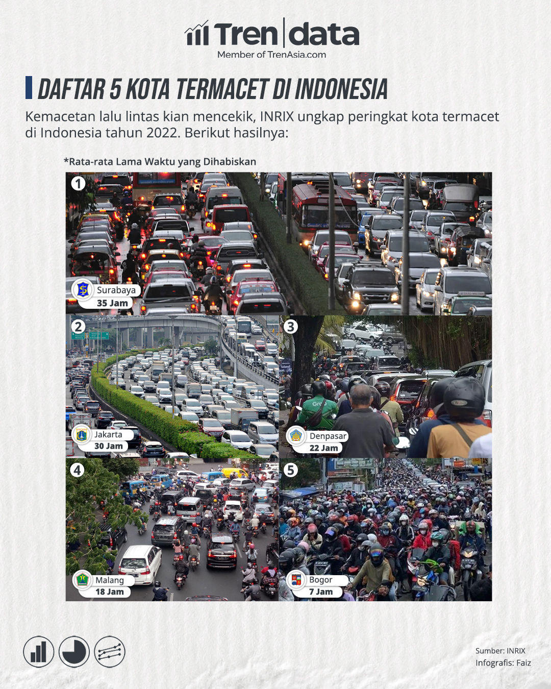 Daftar 5 Kota Termacet di Indonesia.jpg