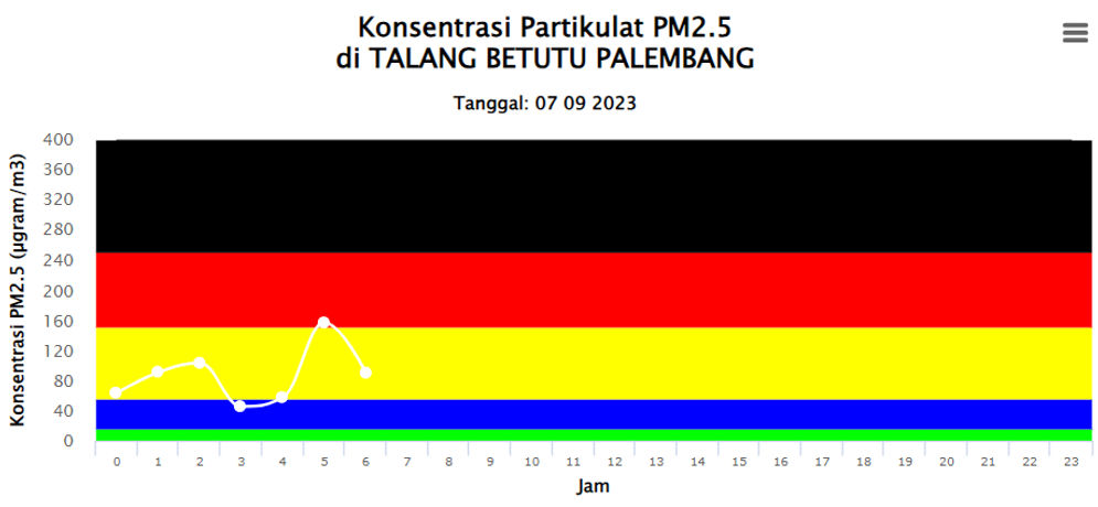 BMKG Rilis Udara Palembang tidak Sehat