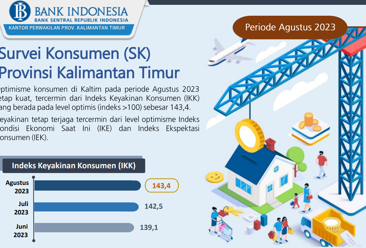 Ekonomi Membaik, Optimisme Konsumen di Kaltim Menguat