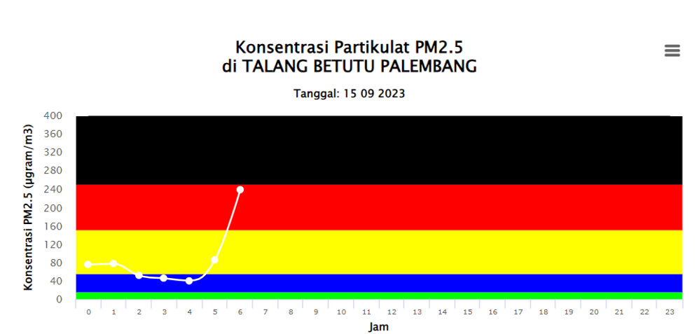 Pecah Rekor Kualitas Udara Palembang Paling tidak Sehat se--Indonesia