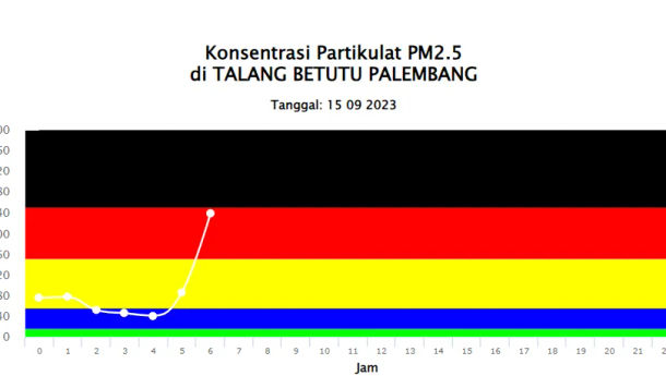  Waduh! Kualitas Udara Palembang Paling tidak Sehat se-Indonesia