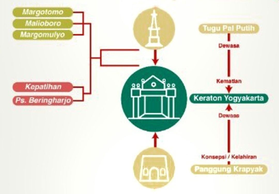 Sumbu Filosofi Yogyakarta