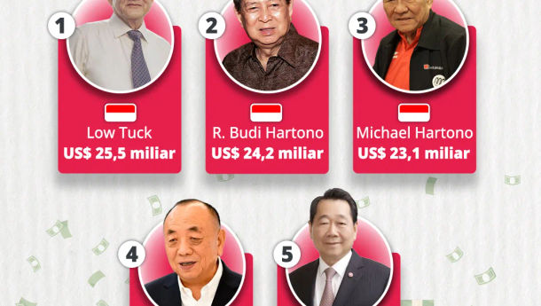 Daftar 5 Orang Terkaya di Asia Tenggara 2023