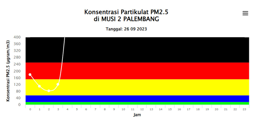 Kabut Asap Palembang Makin Parah, BMKG: Berbahaya