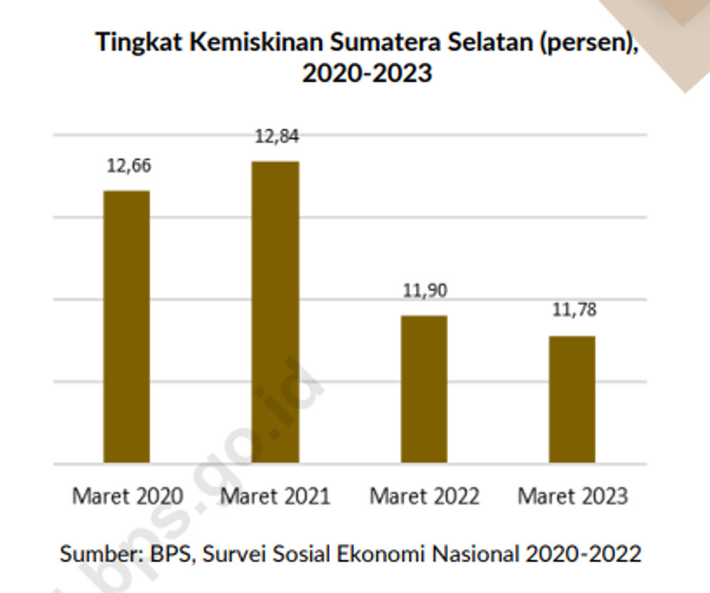 Angka Kemiskinan Sumsel masih di Atas Nasional ini Penjelasan BPS