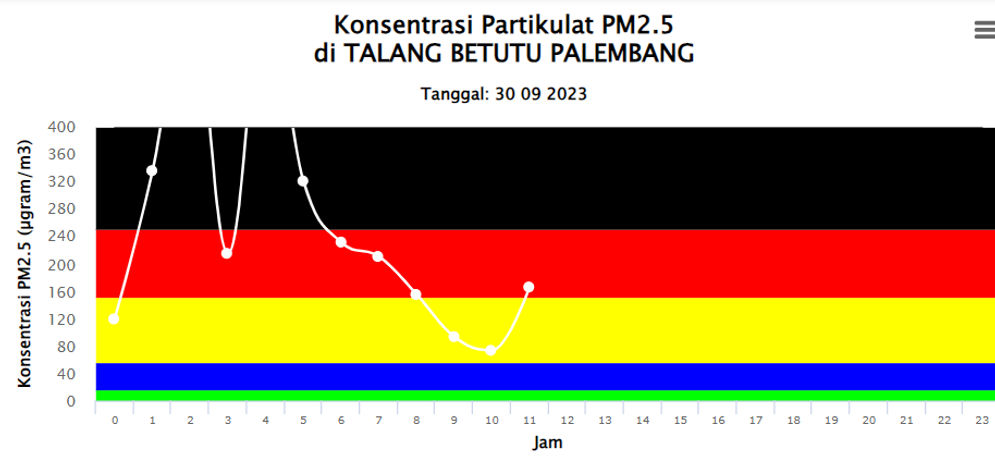 Darurat Kabut Asap: Kegiatan Sekolah di Palembang Dimundurkan, BMKG Kualitas Udara Berbahaya