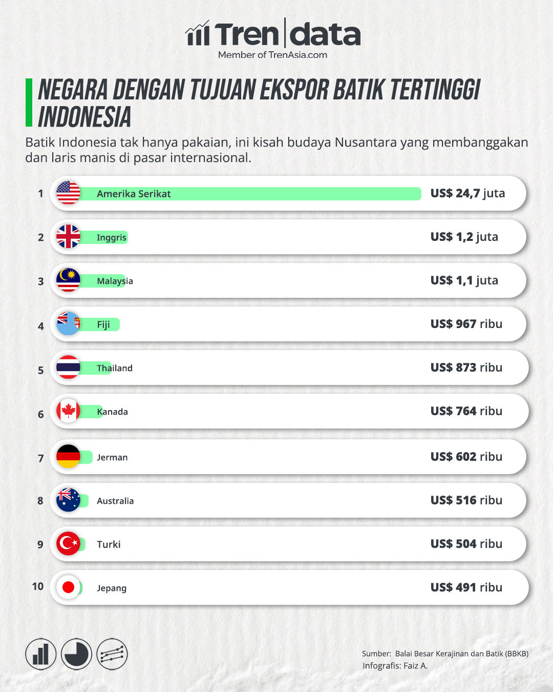 Negara dengan Tujuan Ekspor Batik Tertinggi Indonesia.jpg