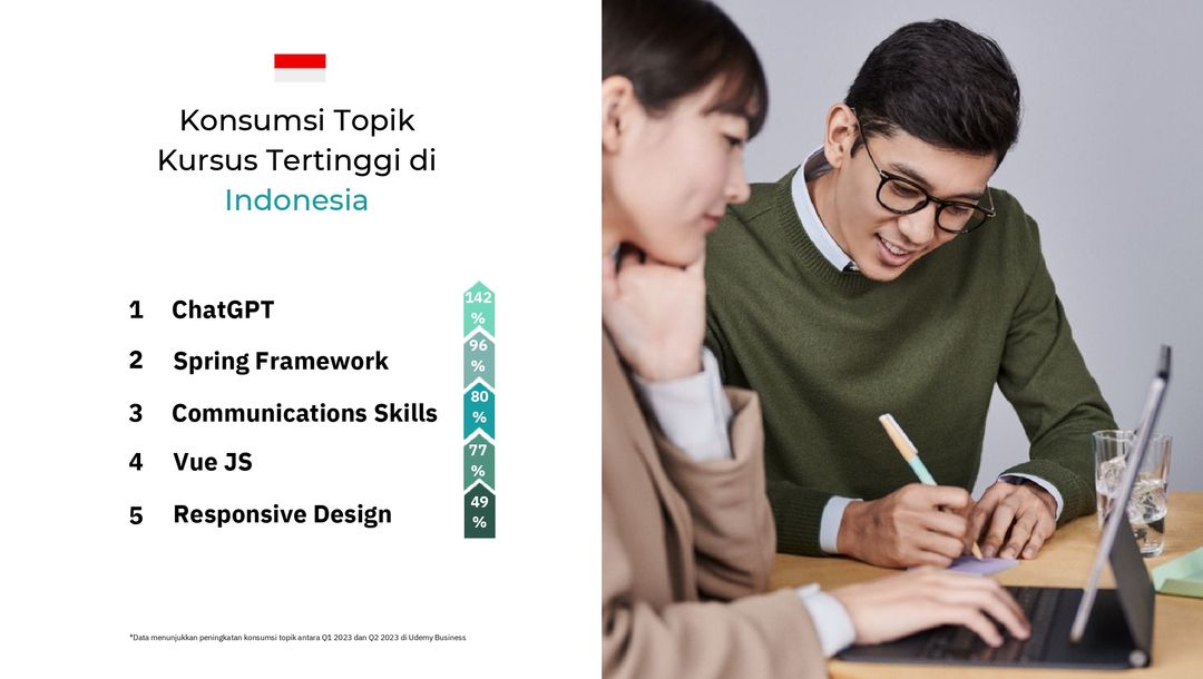 Indonesia - Global Workplace Learning Index Q2 2023