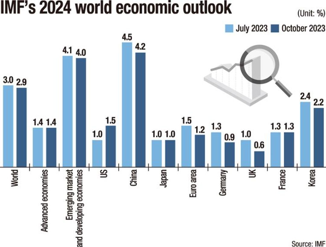 Grafik Perkiraan Pertumbuhan Ekonomi Dana Moneter Internasional untuk Tahun 2024