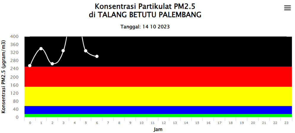 BMKG: Kualitas Cuaca Palembang Berbahaya