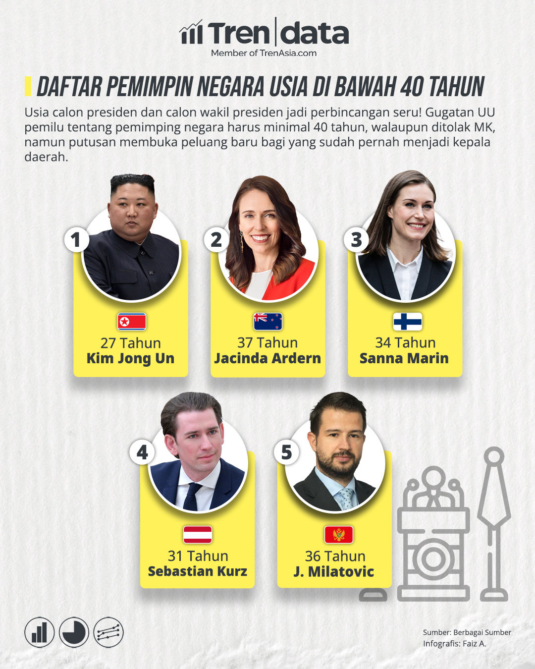 Daftar Pemimpin Negara Usia di Bawah 40 Tahun.jpg