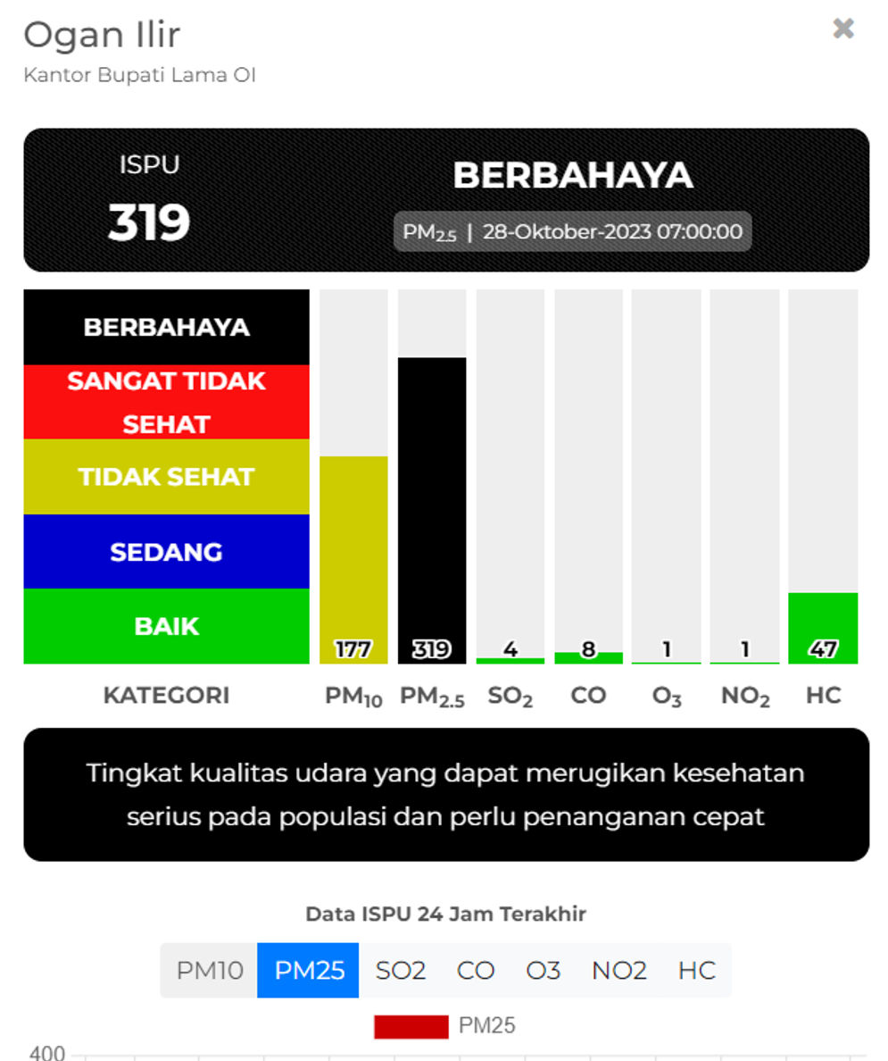 Kualitas Udara: Ogan Ilir Berbahaya, Palembang Sangat Tidak Sehat