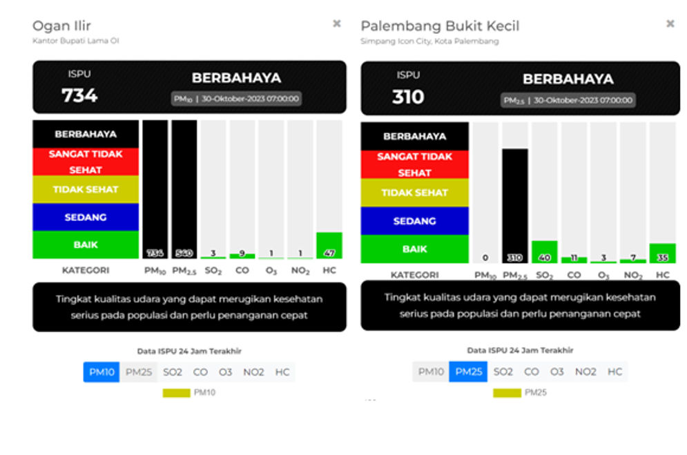 Status ISPU Palembang dan Ogan Ilir Kompak Kembali Hitam