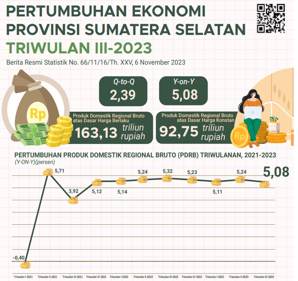 Pertumbuhan Ekonomi Sumsel Lampaui Nasional, Capai 5,08 Persen pada Kuartal III/2023
