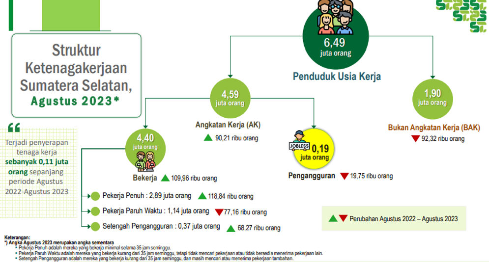 BPS: Palembang Paling Banyak Pengangguran di Sumsel