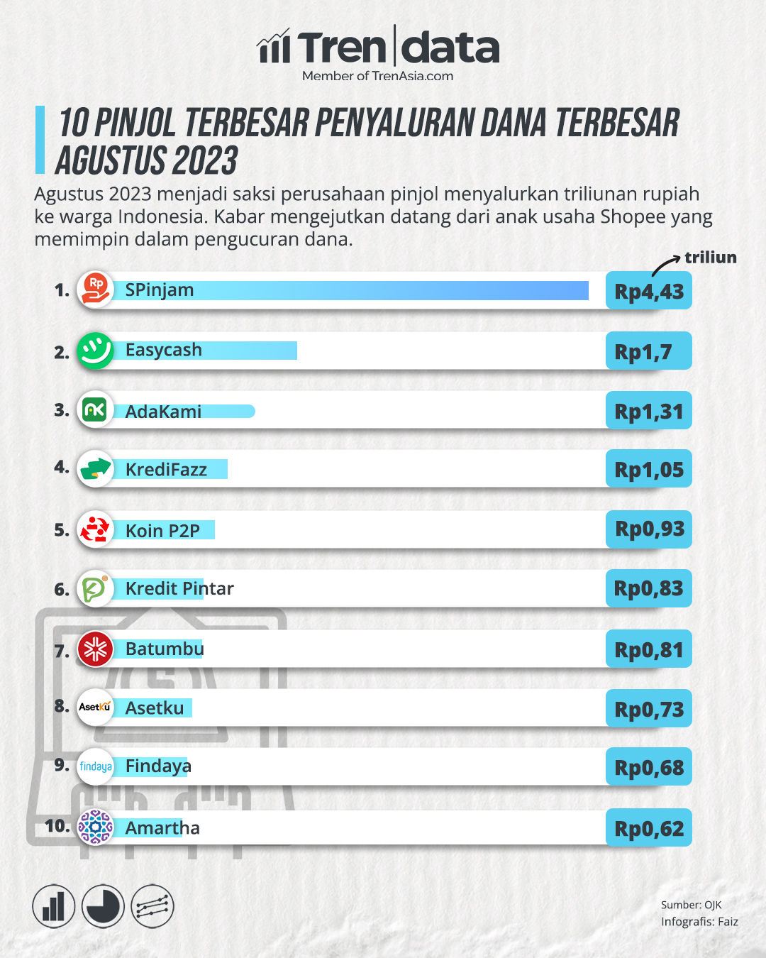 10 Pinjol Terbesar Penyaluran Dana Terbesar Agustus 2023.jpg