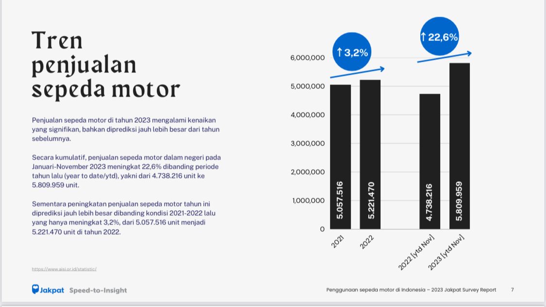 Hasil Survey Katadata Dan Jakpat Sebut Honda Brand Paling Disukai Masyarakat Indonesia