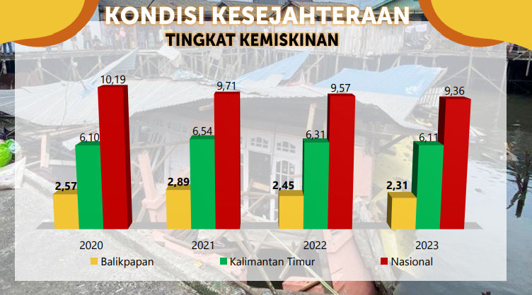 Penduduk Miskin Kota Balikpapan Tahun 2023 Turun Sebesar 0,14%