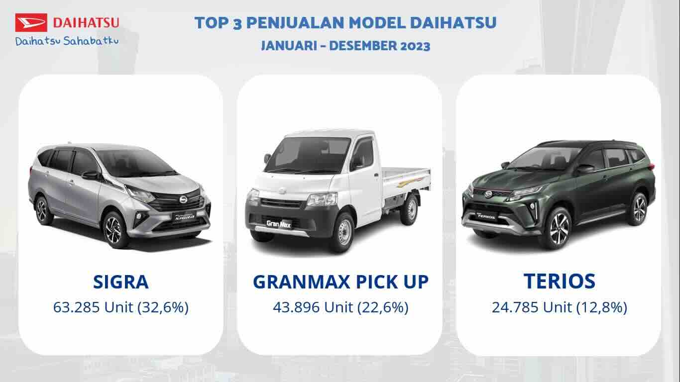 Top 3 Penjualan Model Daihatsu selama tahun 2023.jpeg